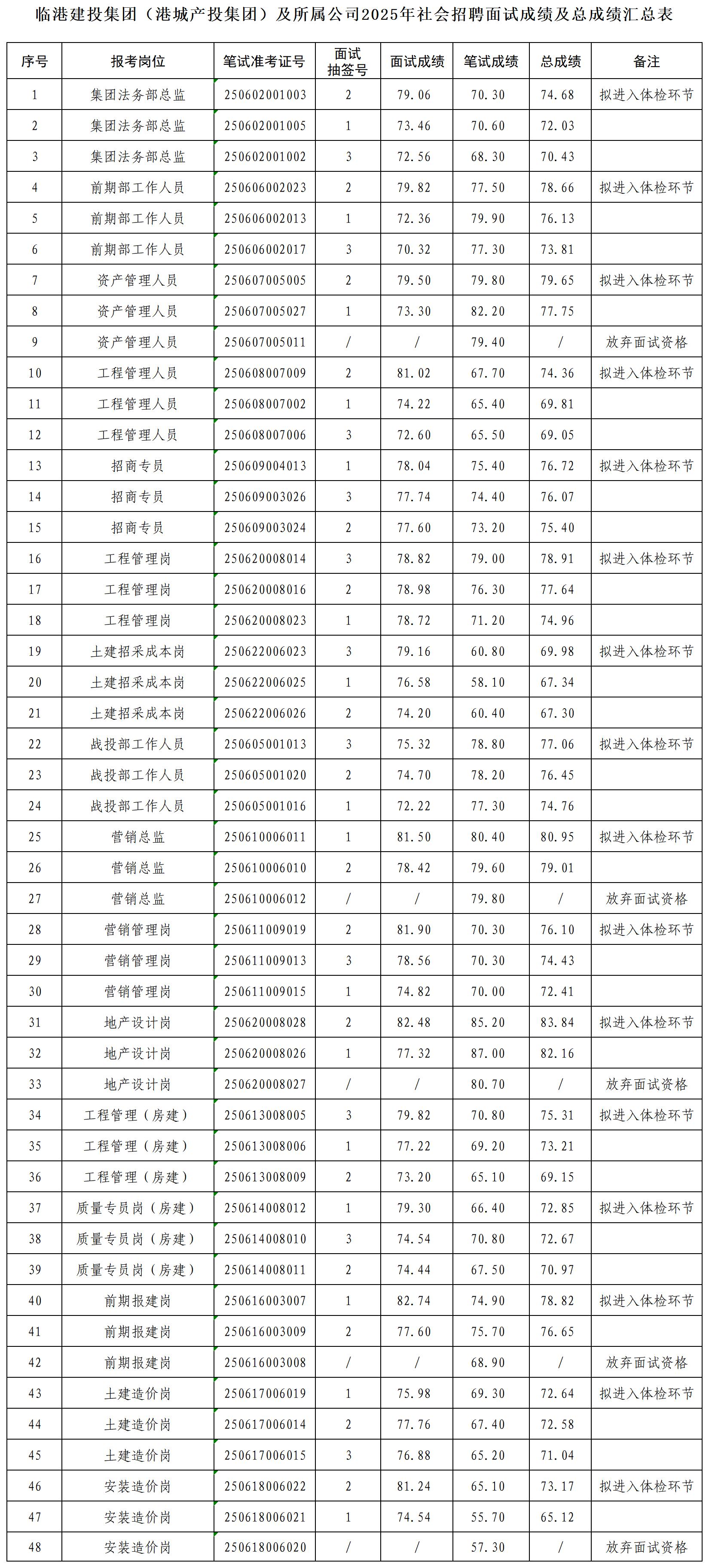 附件：临港建投集团（港城产投集团）及所属公司2025年社会招聘面试成绩及总成绩汇总表_1.jpg