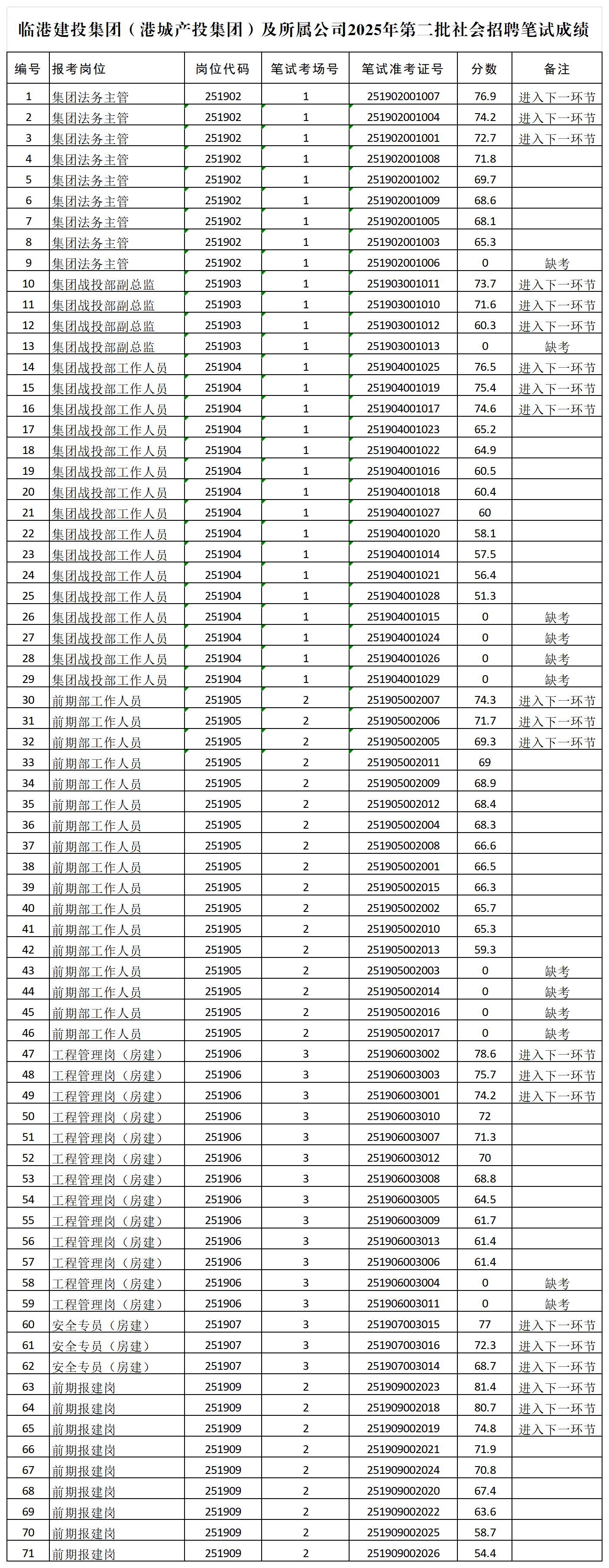 附件:临港建投集团(港城产投集团)及所属公司2025年第二批社会招聘笔试成绩_笔试成绩.jpg 附件:临港建投集团(港城产投集团)及所属公司2025年第二批社会招聘笔试成绩_笔试成绩.jpg