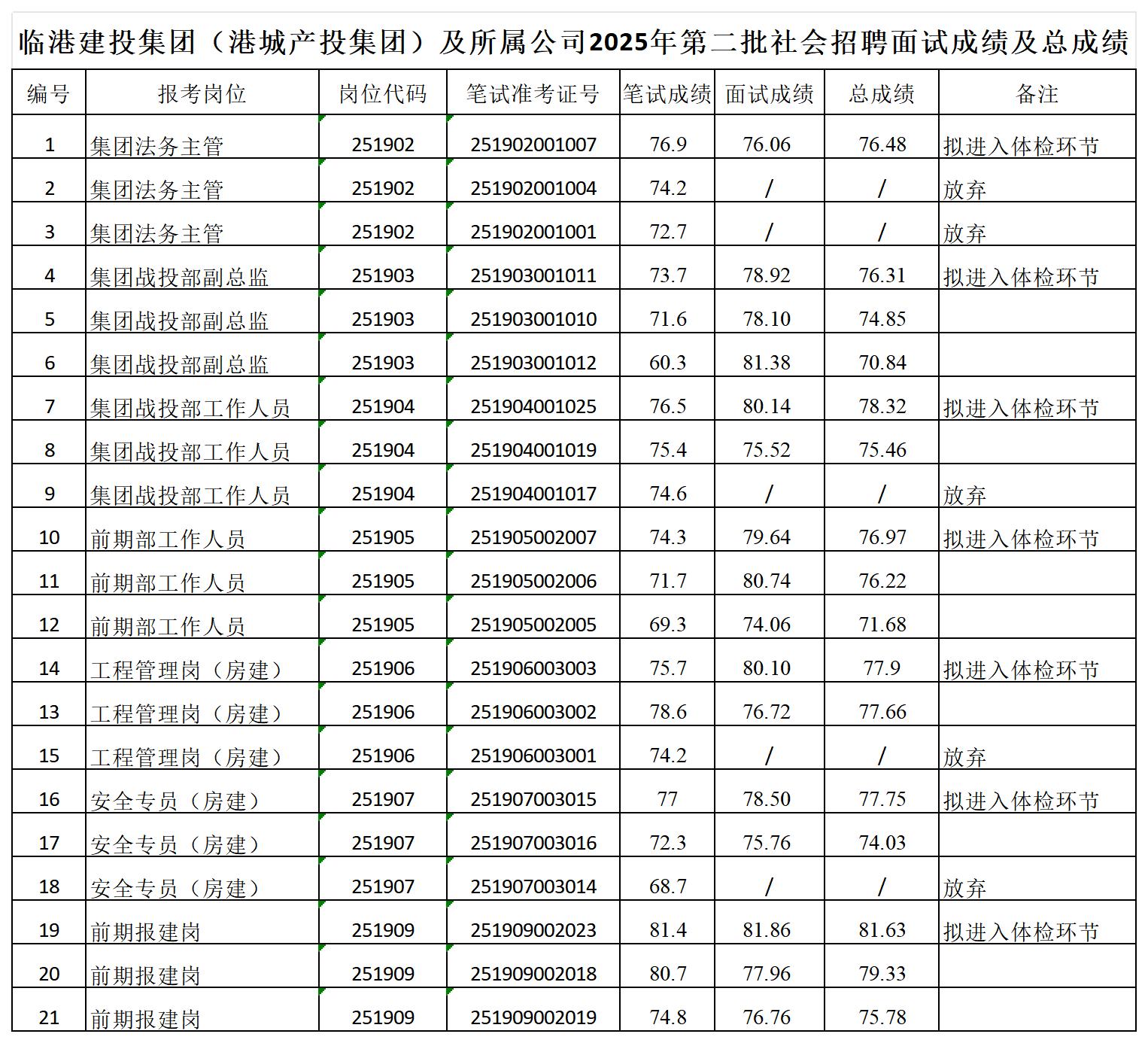 附件:临港建投集团(港城产投集团)及所属公司2025年第二批社会招聘面试成绩及总成绩_总成绩(1).jpg 附件:临港建投集团(港城产投集团)及所属公司2025年第二批社会招聘面试成绩及总成绩_总成绩(1).jpg